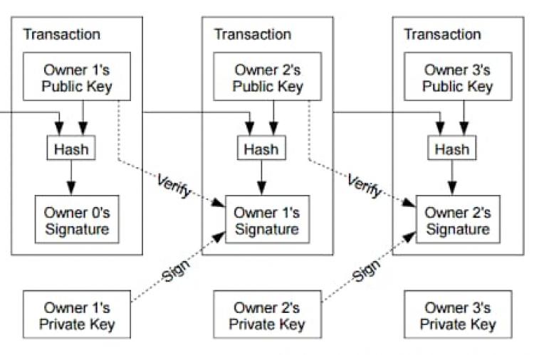 Funcionameto da blockchain tirada do whitepaper da bitcoin