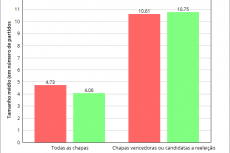 Tamanho médio das coligações eleições executivo 2018 e 2014